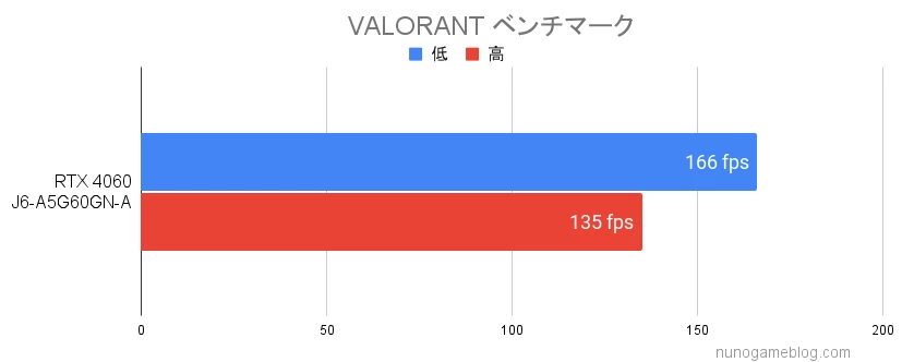 VALORANTベンチマーク