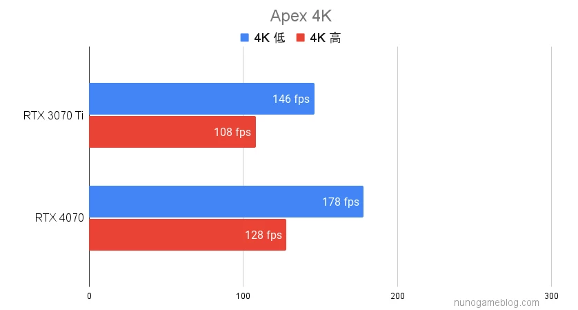 Apexのベンチマーク