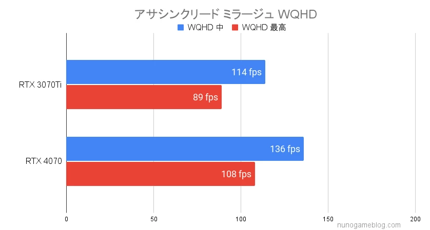 アサシンクリード ミラージュのベンチマーク