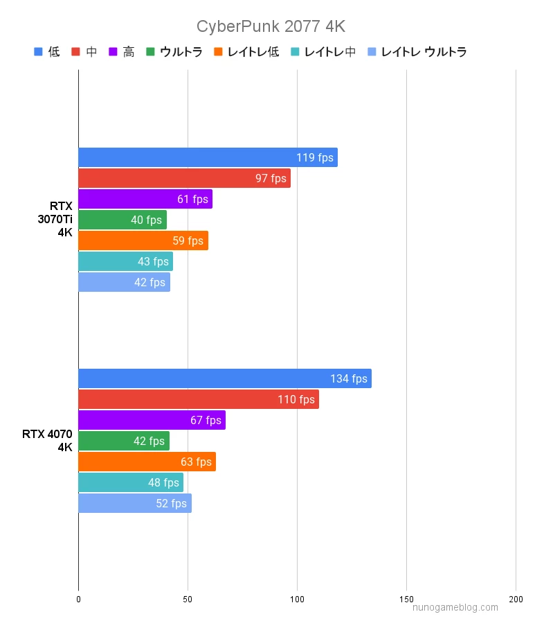 CyberPunk 2077のベンチマーク