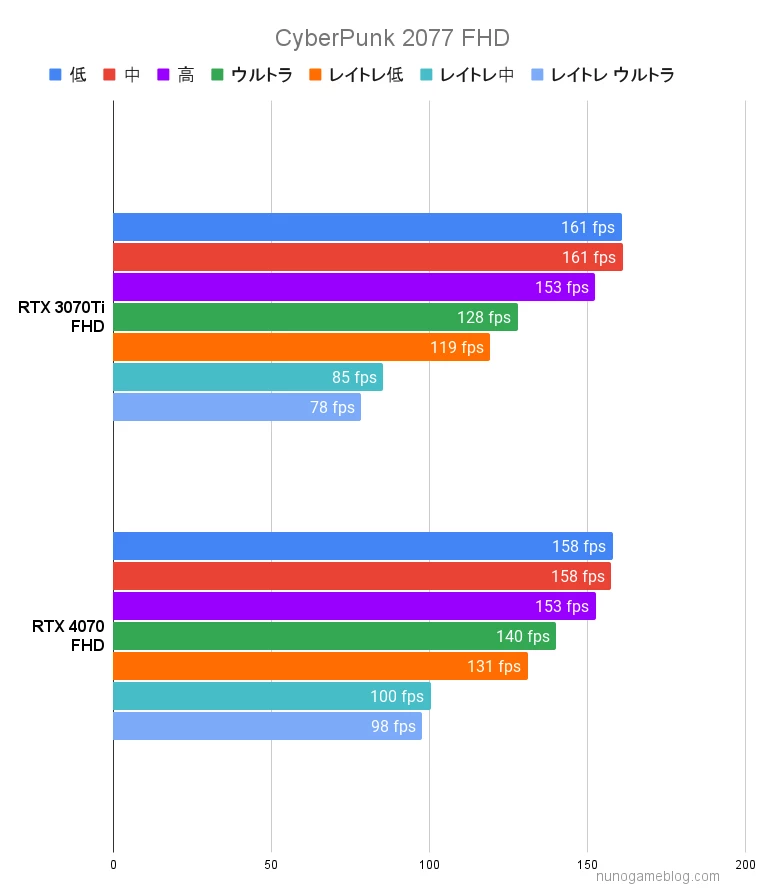CyberPunk 2077のベンチマーク