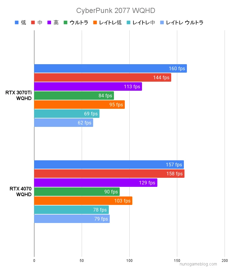 CyberPunk 2077のベンチマーク