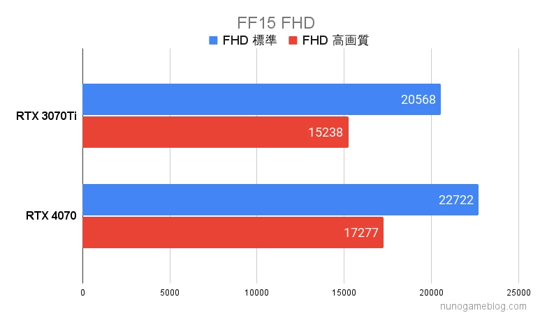 FF15のベンチマーク