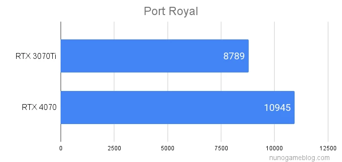 Port Royalの結果