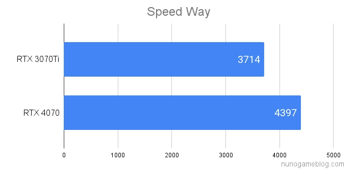 Speed Wayの結果