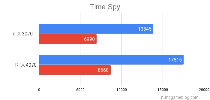 Time Spyの結果