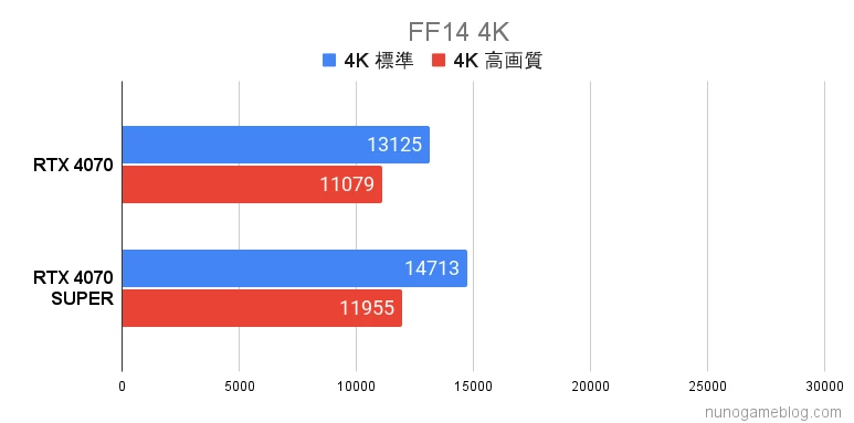 FF14の結果