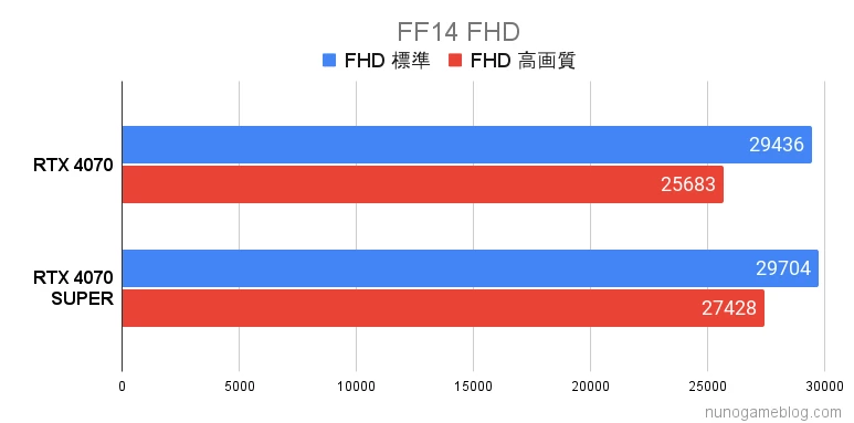 FF14の結果