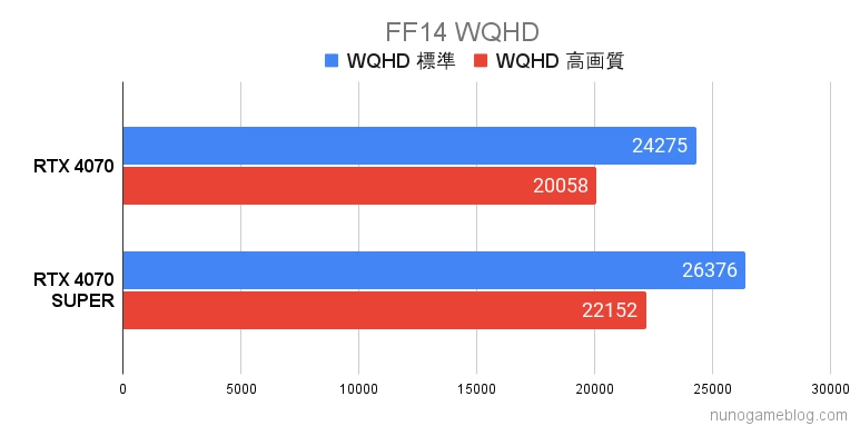 FF14の結果