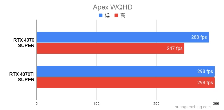 Apex RTX4070 SUPERとRTX4070Ti SUPERの結果