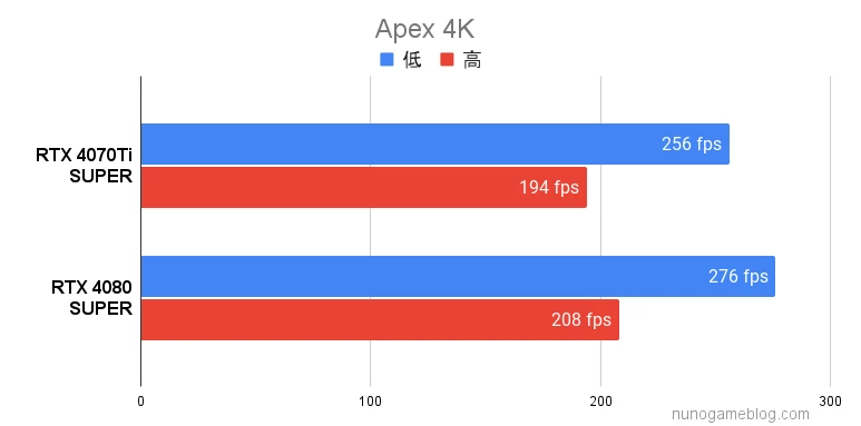 Apex RTX4070Ti SUPERとRTX4080 SUPERの結果