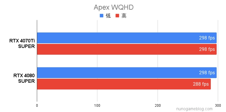 Apex RTX4070Ti SUPERとRTX4080 SUPERの結果