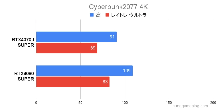 サイバーパンク2077 RTX4070Ti SUPERとRTX4080 SUPERのベンチマーク