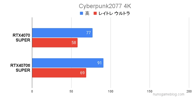 サイバーパンク2077 RTX4070 SUPERとRTX4070Ti SUPERの結果