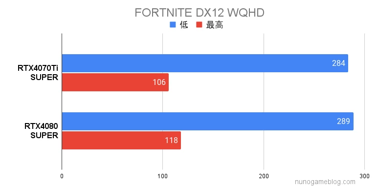 フォートナイト RTX4070Ti SUPERとRTX4080 SUPERのベンチマーク