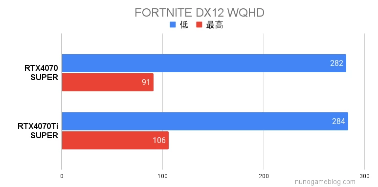 フォートナイト RTX4070S UPERとRTX4070STi UPERの結果