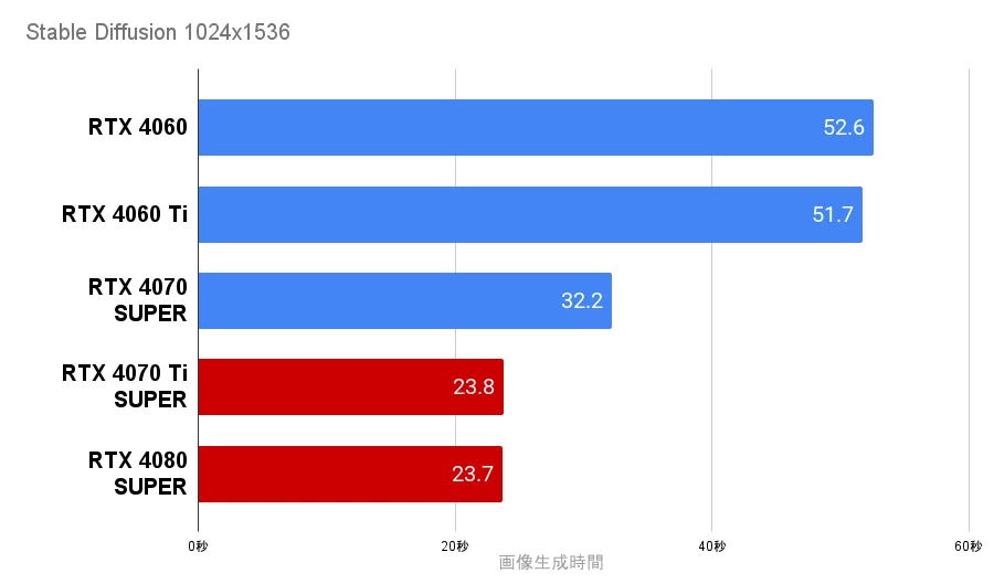 Stable Diffusion RTX4070Ti SUPERとRTX4080 SUPERの生成速度