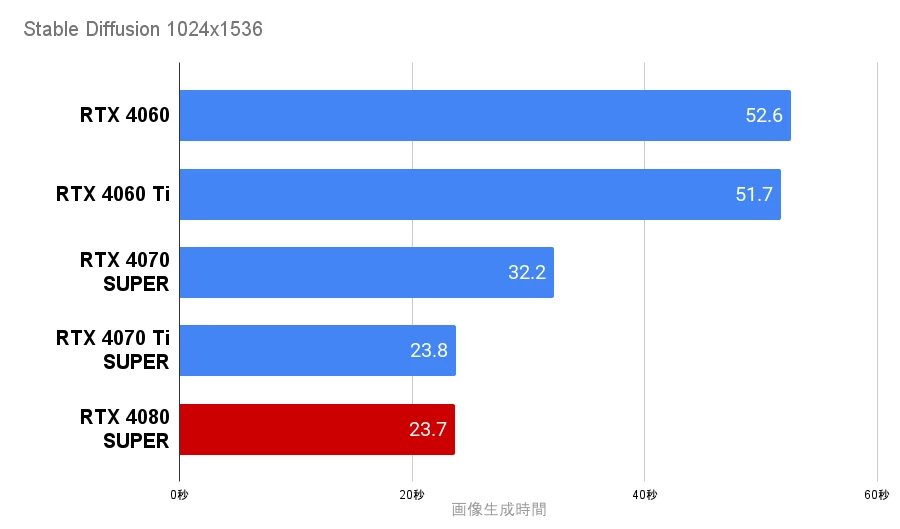 Stable DiffusionをRTX4080 SUPERで生成した速度