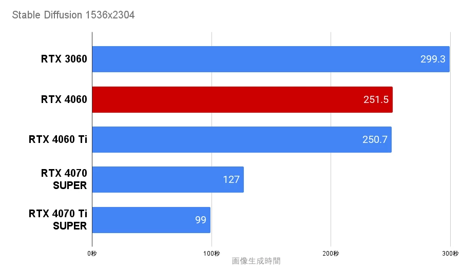 Stable Diffusionで生成RTX4060