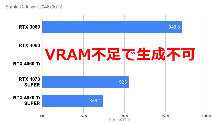 Stable DiffusionをRTX4060Tiで生成