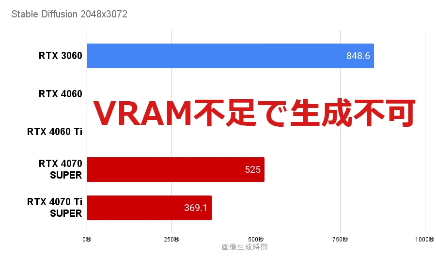 Stable Diffusion RTX4070Ti SUPERとRTX4070 SUPERの生成速度