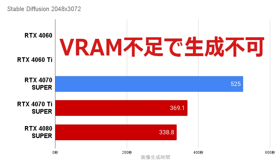 Stable Diffusion RTX4070Ti SUPERとRTX4080 SUPERの生成速度