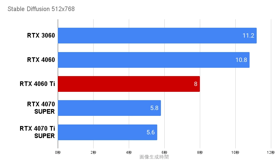 Stable DiffusionをRTX4060Tiで生成