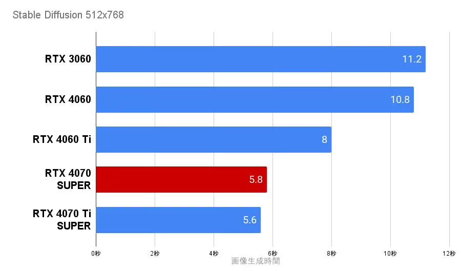 Stable DiffusionをRTX4070 superで生成