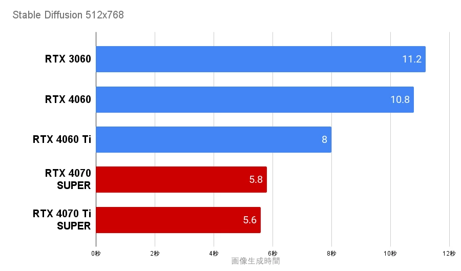 Stable Diffusion RTX4070Ti SUPERとRTX4070 SUPERの生成速度