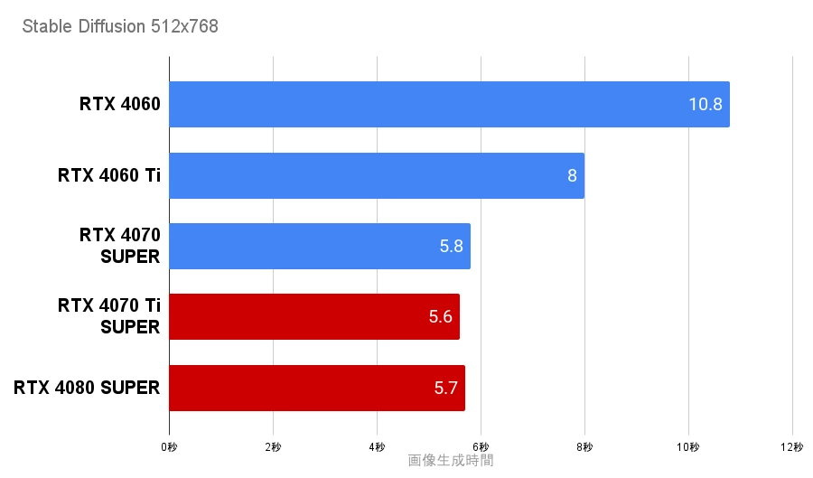 Stable Diffusion RTX4070Ti SUPERとRTX4080 SUPERの生成速度