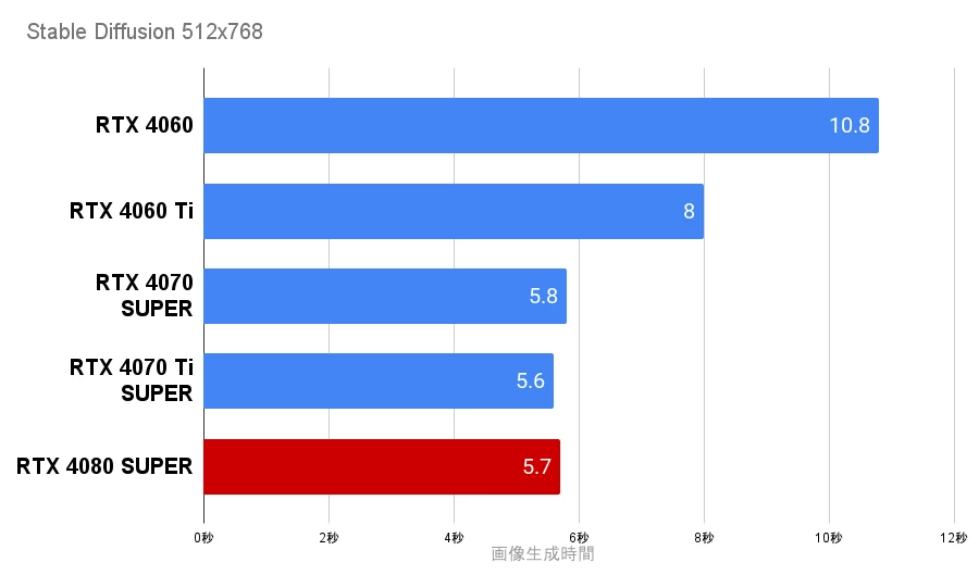 Stable DiffusionをRTX4080 SUPERで生成した速度