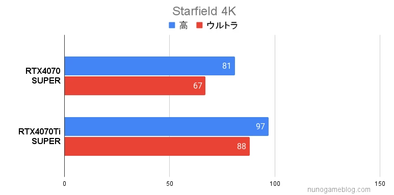 RTX4070S UPERとRTX4070STi UPERの結果