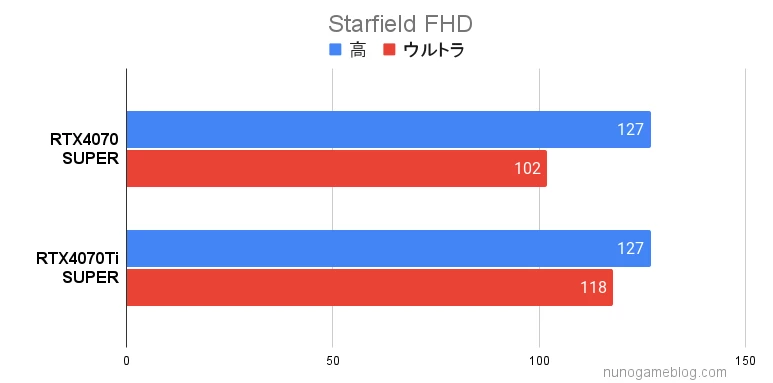 RTX4070S UPERとRTX4070STi UPERの結果