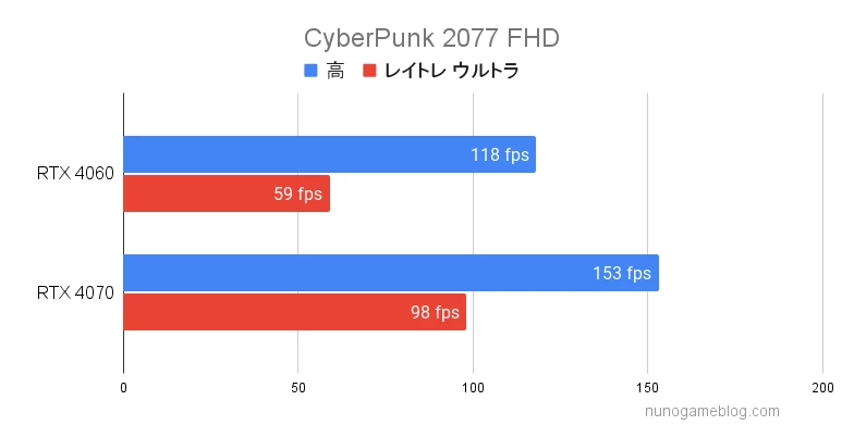 サイバーパンク2077  RTX4060 RTX4070の比較