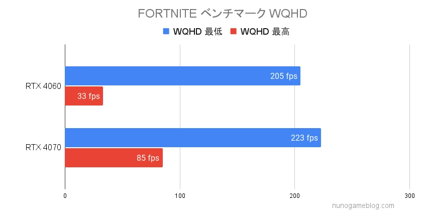 フォートナイト RTX4060 RTX4070の比較