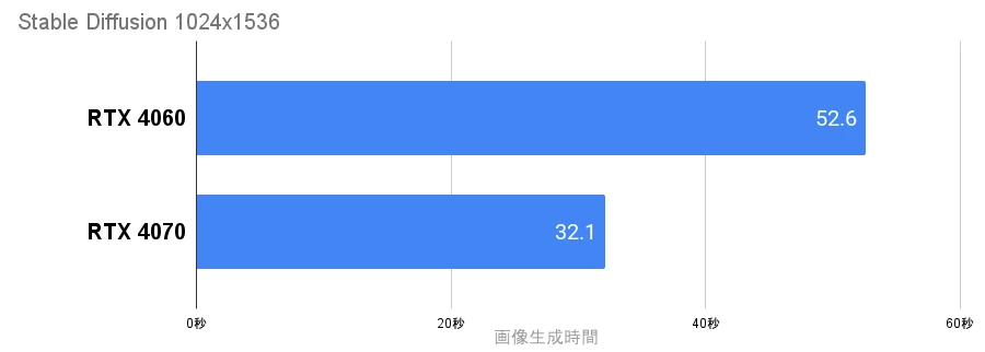 Stable Diffusion RTX4060とRTX4070の生成速度