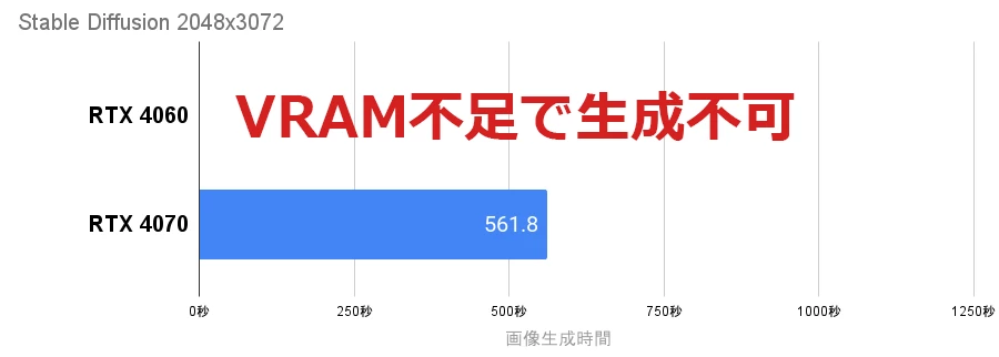 Stable Diffusion RTX4060とRTX4070の生成速度