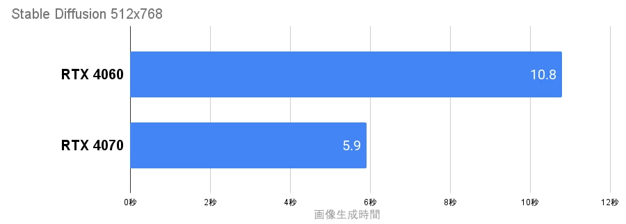 Stable Diffusion RTX4060とRTX4070の生成速度