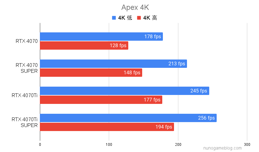 RTX4070シリーズ Apexのベンチマーク