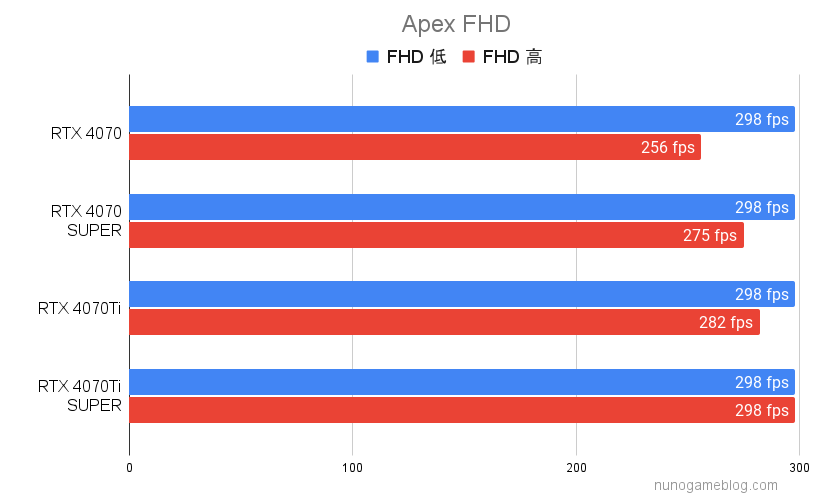 RTX4070シリーズ Apexのベンチマーク