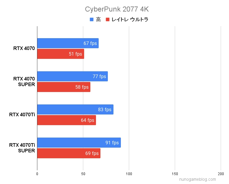 RTX4070シリーズ 
サイバーパンク2077のベンチマーク