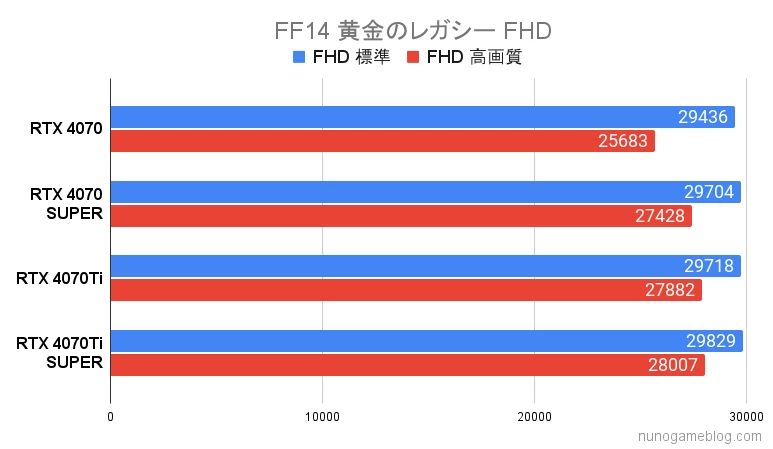 RTX4070シリーズ FF14のベンチマーク