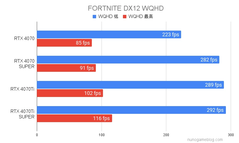 RTX4070シリーズ FORTNITEのベンチマーク