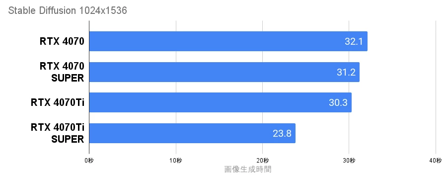 4070シリーズ Stable Diffusionの速度