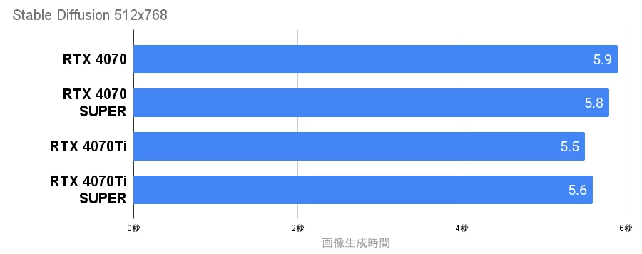 4070シリーズ Stable Diffusionの速度