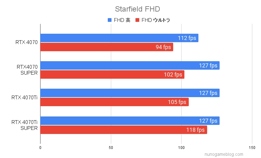 RTX4070シリーズ 
Starfieldのベンチマーク