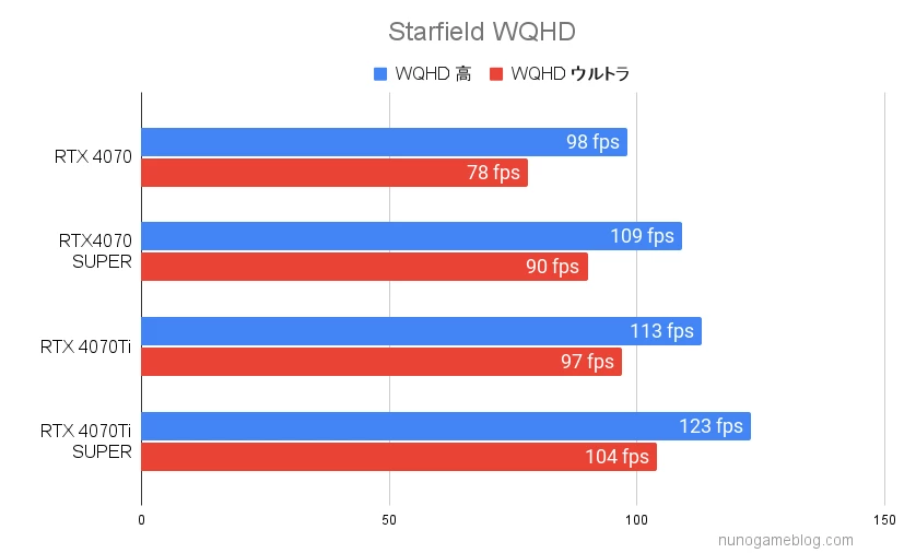 RTX4070シリーズ Starfieldのベンチマーク