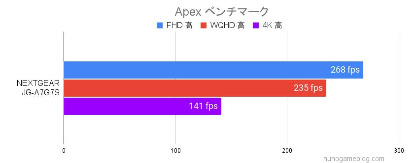 NEXTGEAR Apexのベンチマーク