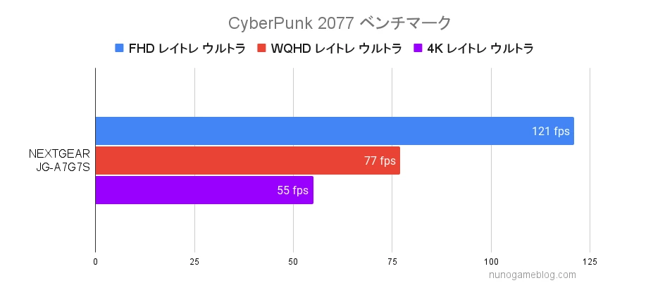 NEXTGEAR Cyberpunk 2077 レイトレーシングウルトラのベンチマーク