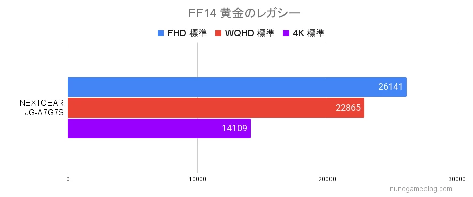 NEXTGEAR FF14 標準画質のベンチマーク